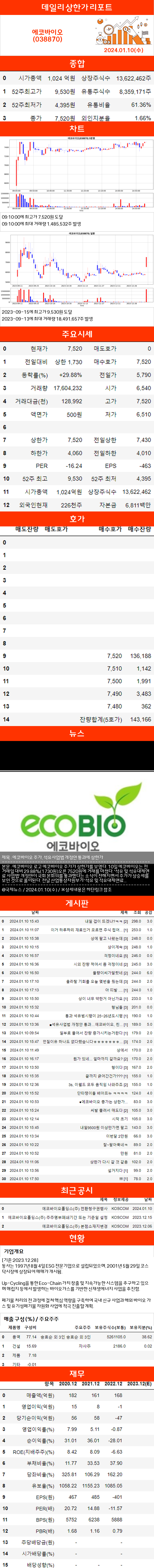 상한가리포트 에코바이오(038870) : 네이버 블로그