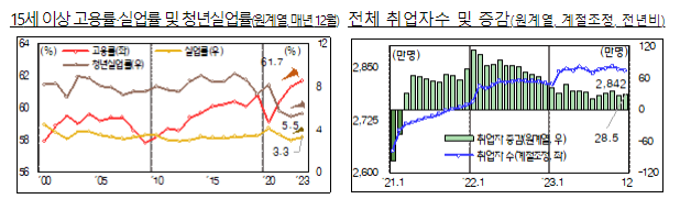 '23.12월 및 23년 연간 고용동향 분석 '23.12월 및 23년 연간 고용동향 분석