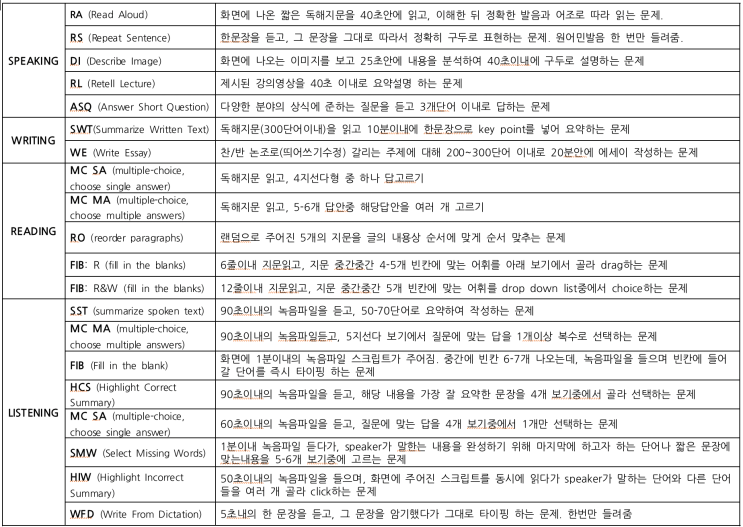  PTE(1) 시험 정보와 유형 알아보기