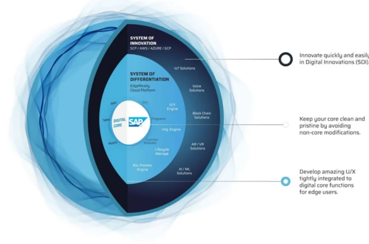  [SAP] 차세대 ERP(Cloud/Clean Core) 그리고 DX(Digital Transformation)