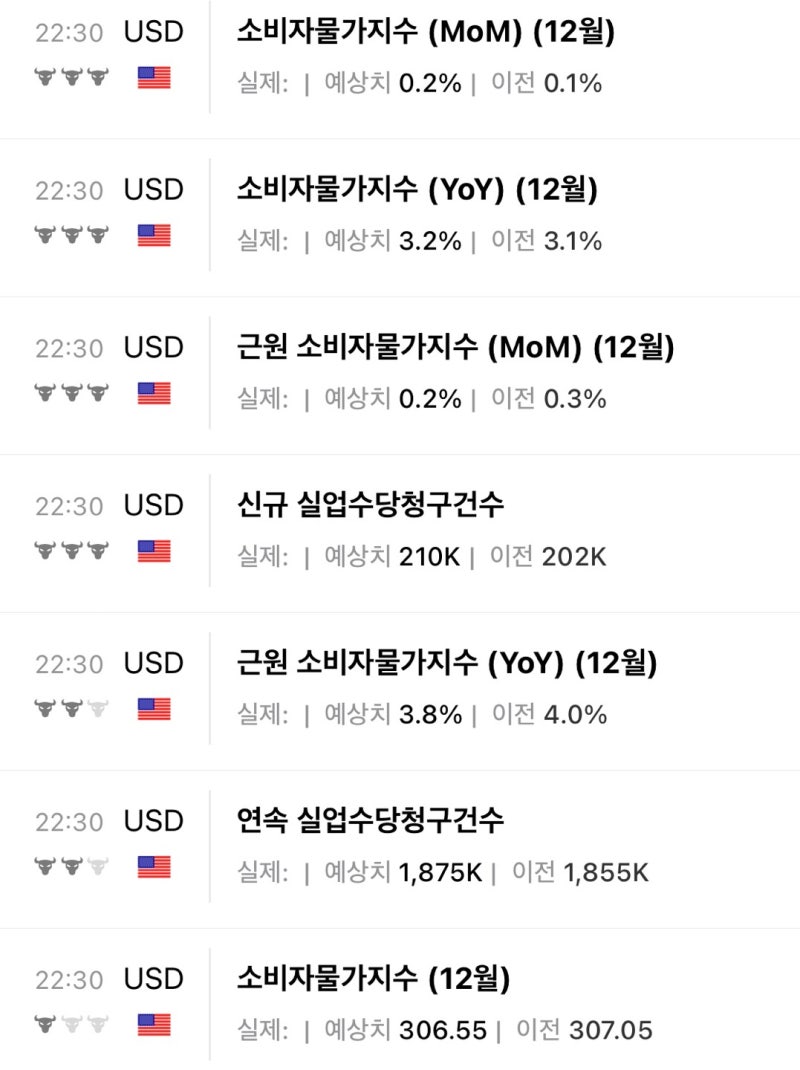 미국 1월 CPI (소비자물가지수) 발표 일정, 시간, 예상치, 주식 전망 - 쉽지 않은 2%대? : 네이버 블로그