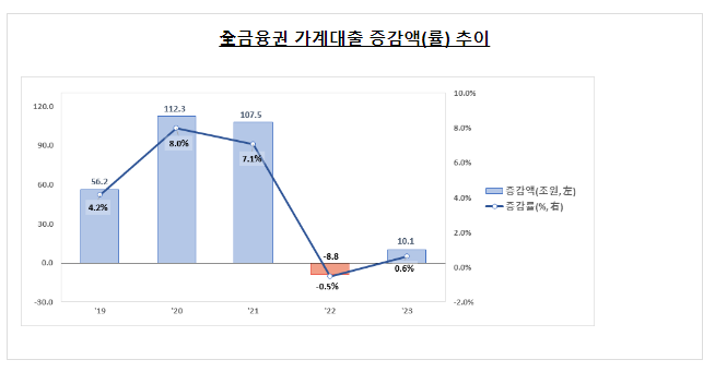 2023년 중 가계대출 동향(잠정)