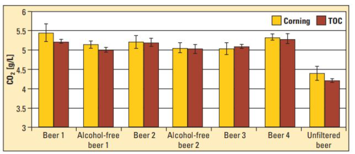  맥주 내 이산화탄소 측정 - TOC 분석 시스템 / CO2 determination in beer /  Shimadzu TOC-VCPH