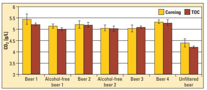 맥주 내 이산화탄소 측정 - TOC 분석 시스템 / CO2 determination in beer /  Shimadzu TOC-VCPH