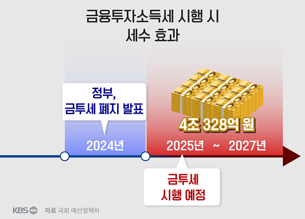 금투세.금융투자소득세 폐지시 문제점