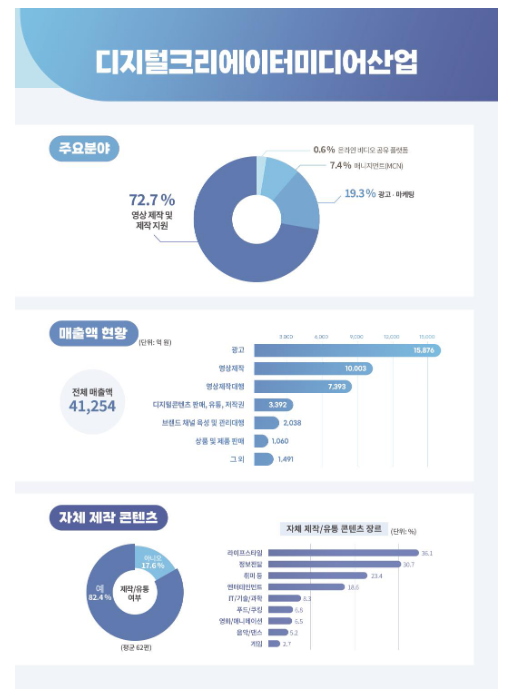 「2023년 디지털크리에이터미디어산업 실태조사」 결과 발표