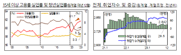 '23.12월 및 23년 연간 고용동향 분석