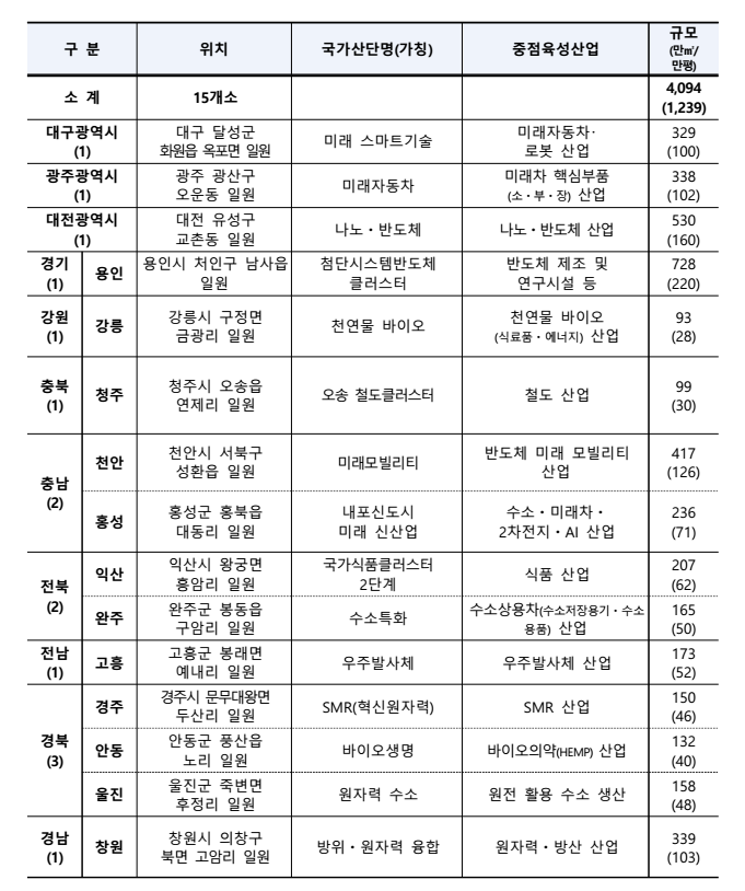  첨단산업 육성의 요람이 될 신규 국가산업단지