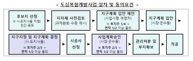 철도지하화 특별법 · 도심복합개발지원법 제정안 국회 본회의 의결 철도지하화 특별법 · 도심복합개발지원법 제정안 국회 본회의 의결