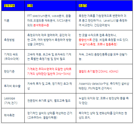 SDT-초음파와 진동의 차이점-(CBM기술, 예방보전기술, 설비진단기술)