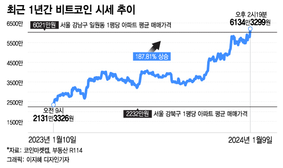 1년 새 2100만원→6300만원…"비트코인 샀으면 강남 아파트 갔겠네"