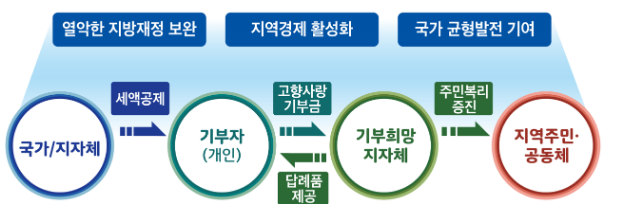 고향사랑기부제 첫 해 기부액 약 650억 원 모금, 제도 시행 첫 해 성공적으로 안착 평가 고향사랑기부제 첫 해 기부액 약 650억 원 모금, 제도 시행 첫 해 성공적으로 안착 평가