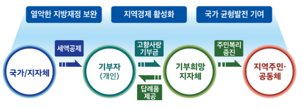 고향사랑기부제 첫 해 기부액 약 650억 원 모금, 제도 시행 첫 해 성공적으로 안착 평가