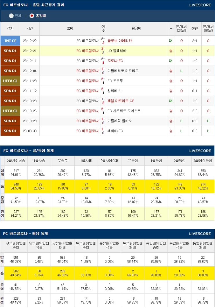  1월 12일 바르셀로나 오사수나 스페인 슈퍼컵 축구분석