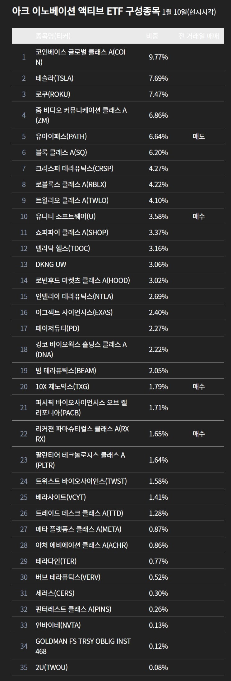  자율 주행차, 인공 지능, 로보틱스 혁신 기술 미국 ETF  ARKK