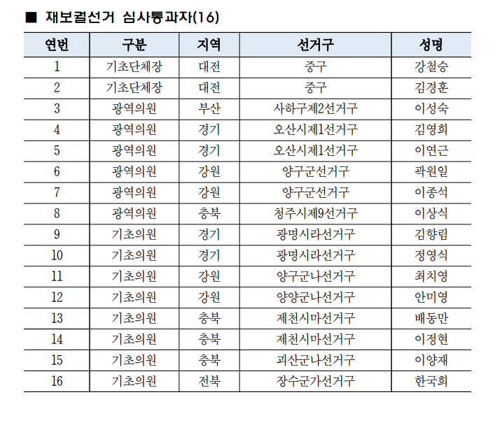 (서울 <b>중구성동구갑</b>)·노영민(청주시 상당구)·<b>전현희</b>(서울 종로)... 