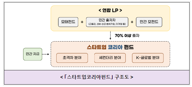 민간 주도 벤처투자 생태계 가속화, ‘스타트업코리아펀드’ 조성 착수 민간 주도 벤처투자 생태계 가속화, ‘스타트업코리아펀드’ 조성 착수