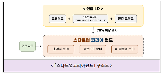 민간 주도 벤처투자 생태계 가속화, ‘스타트업코리아펀드’ 조성 착수