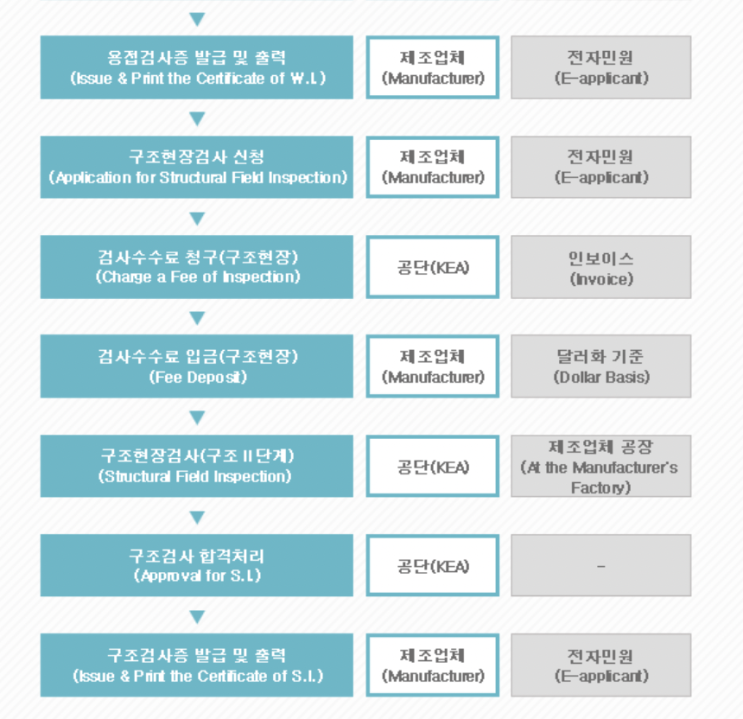  수입압력용기인증 KEA 한국에너지공단 수입열사용기자재 검사대상기기의 검사 압력용기 ( Pressure vessel ) 1종 압력용기 , 2종 압력용기 -검사절차 ?