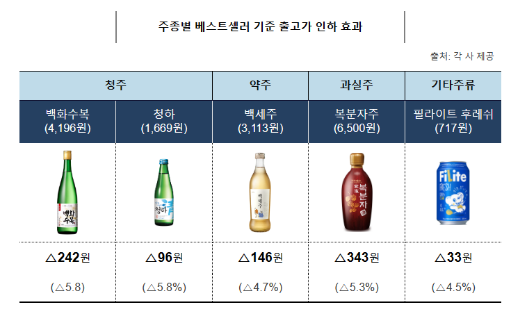 설 명절을 앞두고 차례주(酒) 가격이 내려갑니다. 설 명절을 앞두고 차례주(酒) 가격이 내려갑니다.
