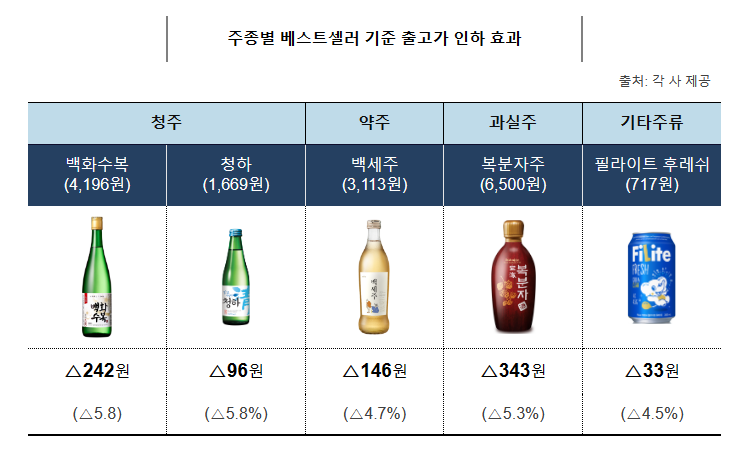 설 명절을 앞두고 차례주(酒) 가격이 내려갑니다.