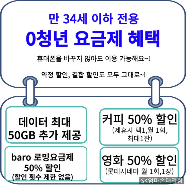  0청년 요금제 알아보기: 청년들을 위한 청년 요금제!    SK텔레콤만의 단독 요금제!