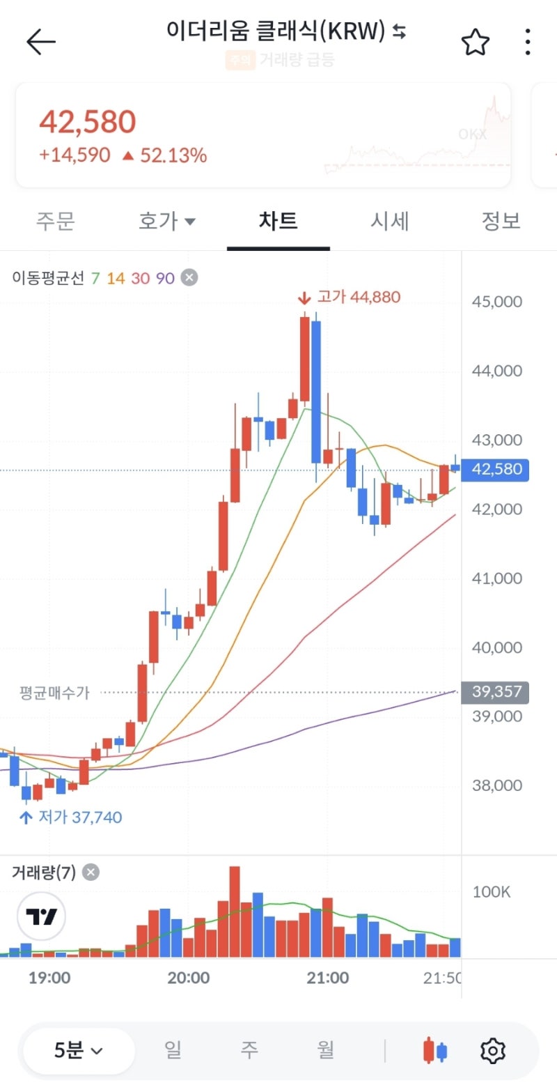 이더리움클래식 현재 수익률 및 매도 예약 : 네이버 블로그
