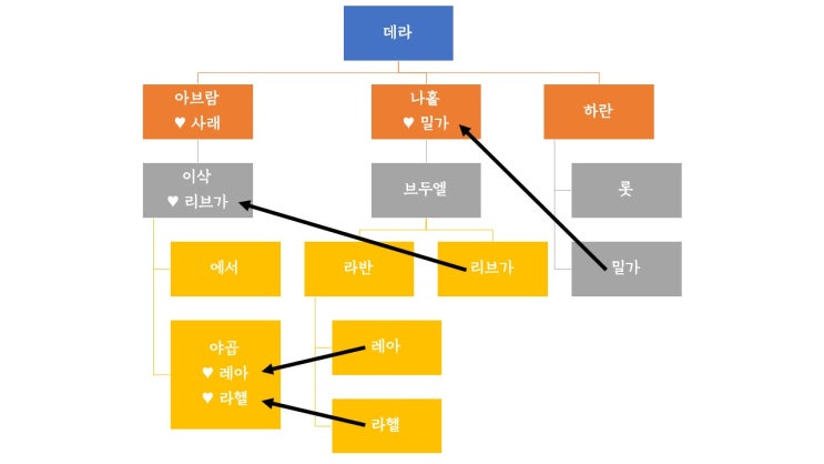  구약/모세오경/창세기] 아브라함이 떠난 후 본토 친척 아비 집에 남겨져 있던 나홀의 가족들은 신앙이 있었을까?