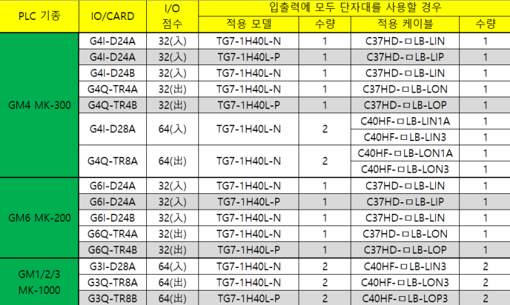  LS PLC TG7-L(램프 타입 단자대), 케이블 선정 모음