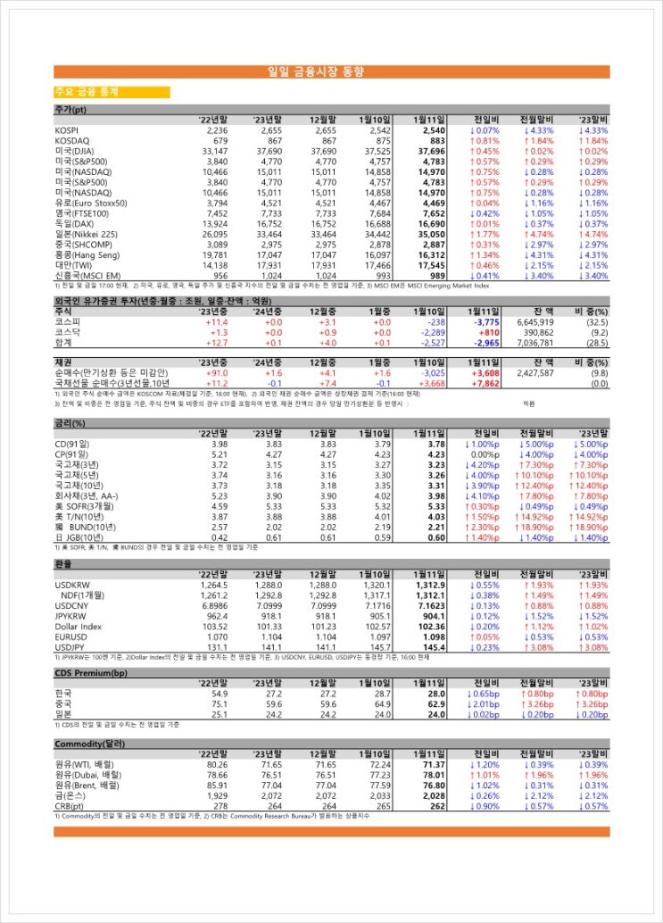  금융시장동향(24.01.11), 금융위원회