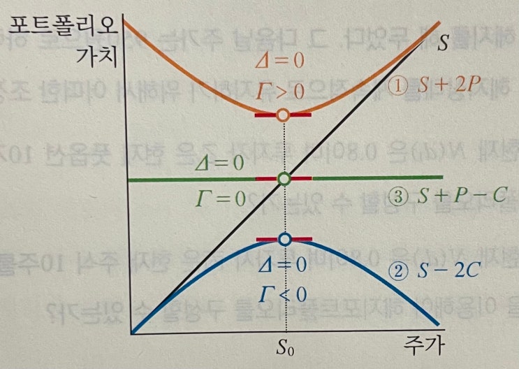  옵션가격결정모형