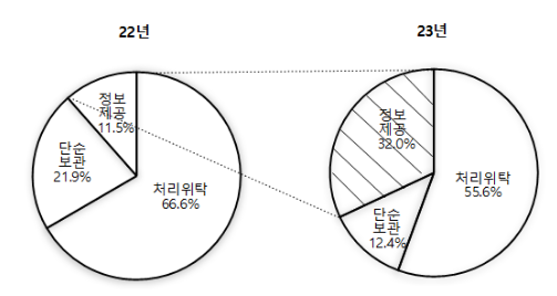 개인정보위, 모바일 앱 3대 취약 분야 개인정보 처리 실태점검 결과 발표 개인정보위, 모바일 앱 3대 취약 분야 개인정보 처리 실태점검 결과 발표
