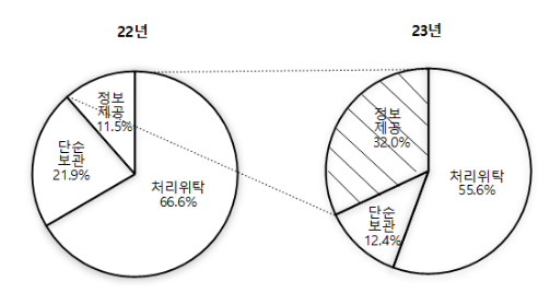 개인정보위, 모바일 앱 3대 취약 분야 개인정보 처리 실태점검 결과 발표