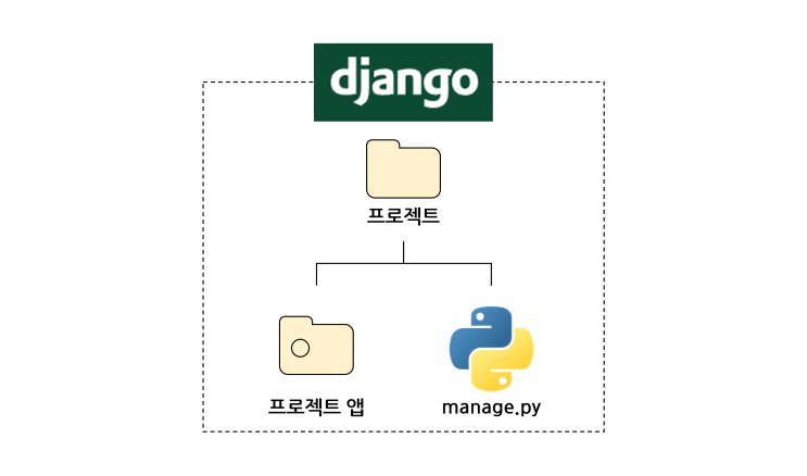 [Django - 시작하기] 1. 프로젝트 생성