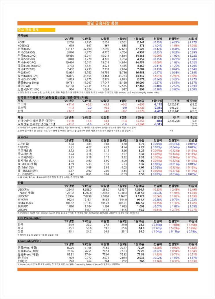  금융시장동향(24.01.10), 금융위원회