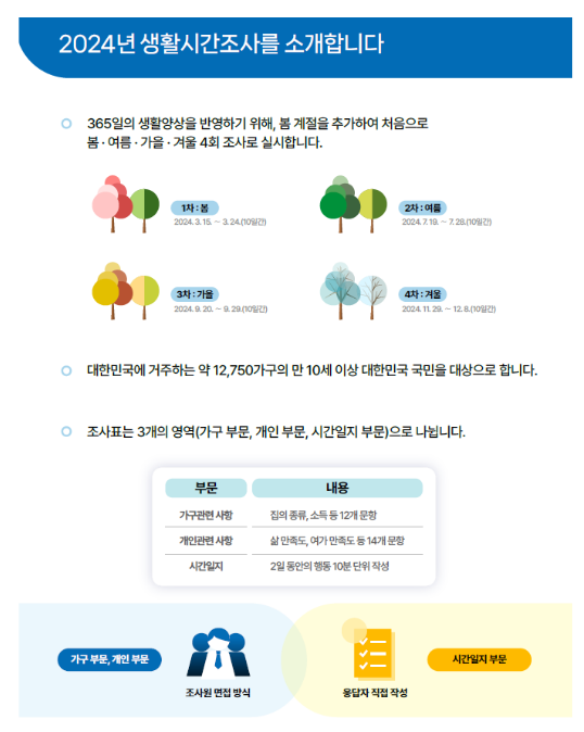 대한민국을 움직이는 당신의 하루! 어떻게 보내고 있을까? 하루 24시간을 어떻게 사용하는지 파악하는 5년 주기 조사 대한민국을 움직이는 당신의 하루! 어떻게 보내고 있을까? 하루 24시간을 어떻게 사용하는지 파악하는 5년 주기 조사
