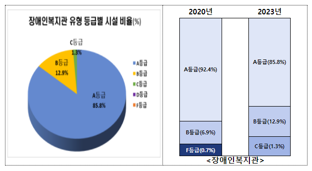 주요 사회복지시설의 67.1% A등급, 전기 대비 5.7%p↑ 주요 사회복지시설의 67.1% A등급, 전기 대비 5.7%p↑