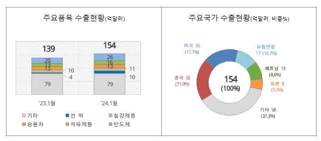 ’24년 1월 1일 ~ 1월 10일 수출입 현황 ’24년 1월 1일 ~ 1월 10일 수출입 현황