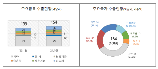 ’24년 1월 1일 ~ 1월 10일 수출입 현황