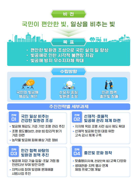 제3차 빛공해방지종합계획 추진… 편안한 빛으로 일상 누린다 제3차 빛공해방지종합계획 추진… 편안한 빛으로 일상 누린다