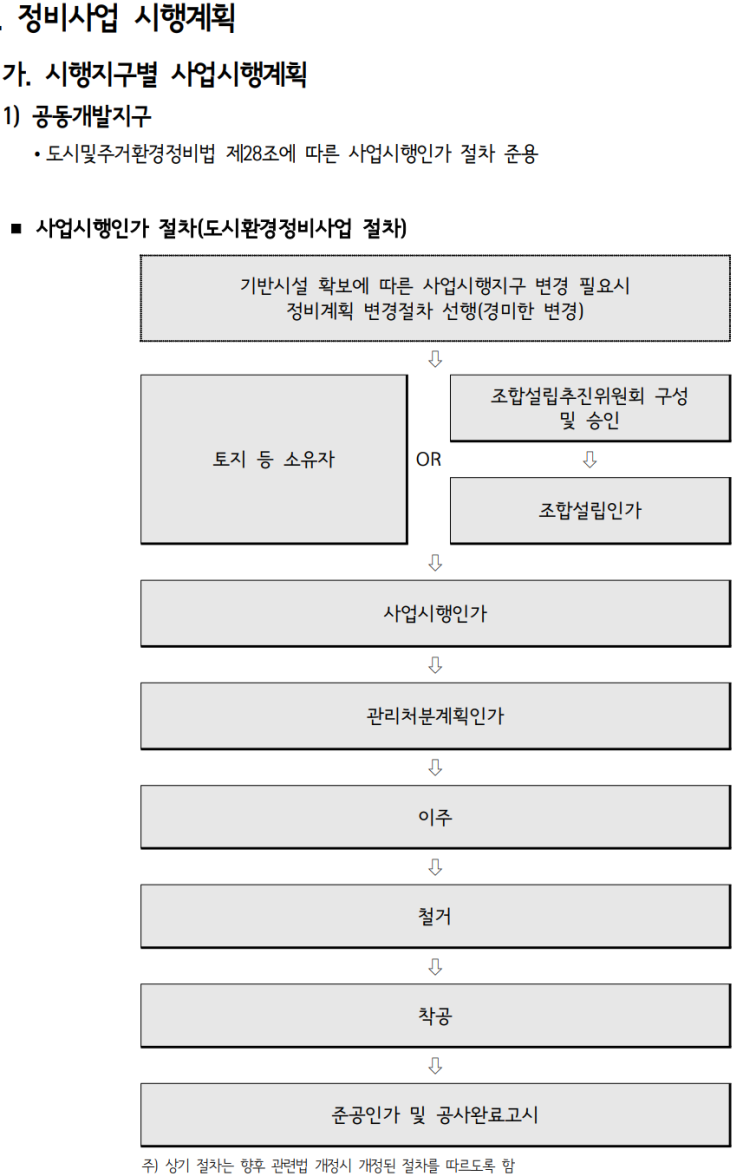  개발사업 수행(공평소단위 공동개발지구 관련_정비계획 설명 10)