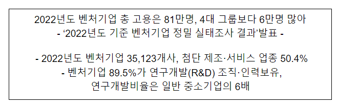 2022년도 벤처기업 총 고용은 81만명, 4대 그룹보다 6만명 많아 2022년도 벤처기업 총 고용은 81만명, 4대 그룹보다 6만명 많아