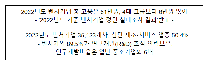 2022년도 벤처기업 총 고용은 81만명, 4대 그룹보다 6만명 많아