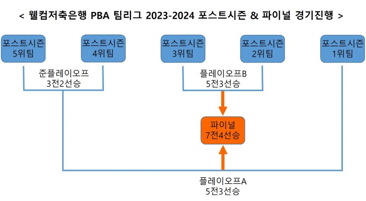 웰컴저축은행 <b>PBA 팀리그</b> 2023-2024 포스트시즌 과 <b>파이널</b>... 