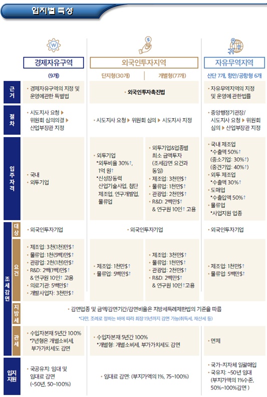 외국인투자가가 고려할 수 있는 입지유형