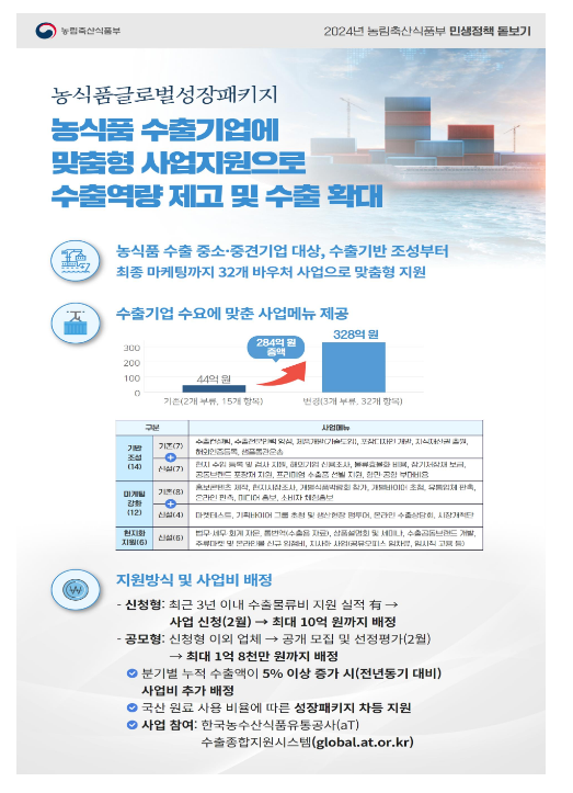 수출기반 조성부터 최종 마케팅까지, 농식품 수출 필수 32개 바우처 사업 지원 확대! 수출기반 조성부터 최종 마케팅까지, 농식품 수출 필수 32개 바우처 사업 지원 확대!
