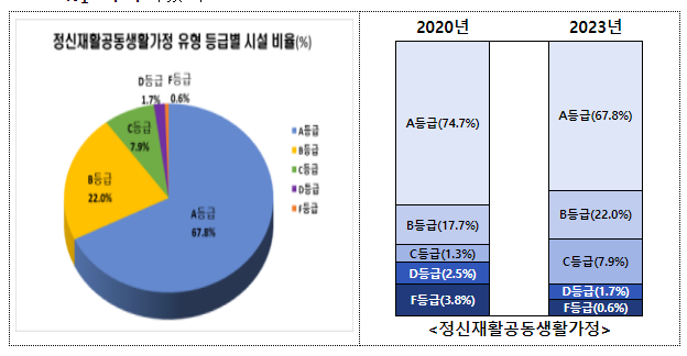 주요 사회복지시설의 67.1% A등급, 전기 대비 5.7%p↑