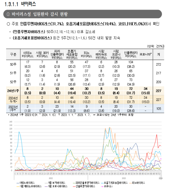 코로나19 입원환자 표본감시 통계자료 공개(1.12.금) 코로나19 입원환자 표본감시 통계자료 공개(1.12.금)