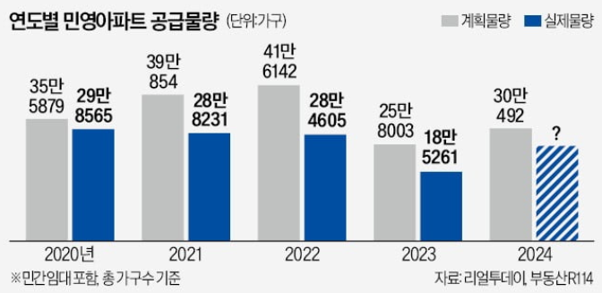  2024년 분양 물량/올해 30만 가구 공급