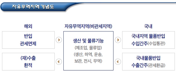외국인투자기업 유치 지역(자유무역지역) 외국인투자기업 유치 지역(자유무역지역)